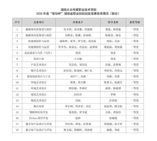 我校在2025年度“楚怡杯”湖南省职业院校技能竞赛中获18个一等奖_01 我校在2025年度“楚怡杯”湖南省职业院校技能竞赛中获18个一等奖_01